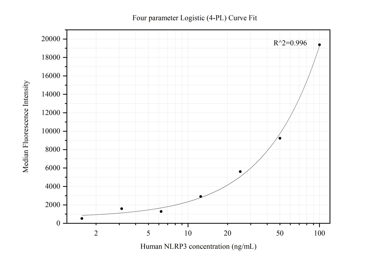Cytometric bead array standard curve of MP50203-1